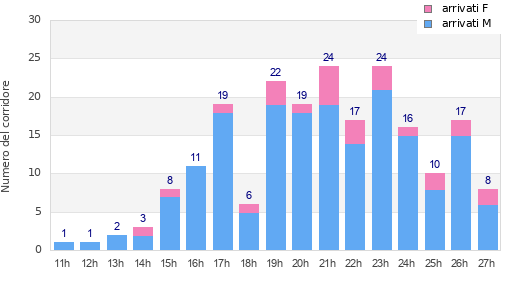 Performance distribution