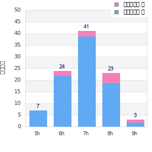 Performance distribution