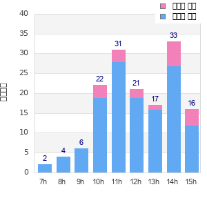 Performance distribution