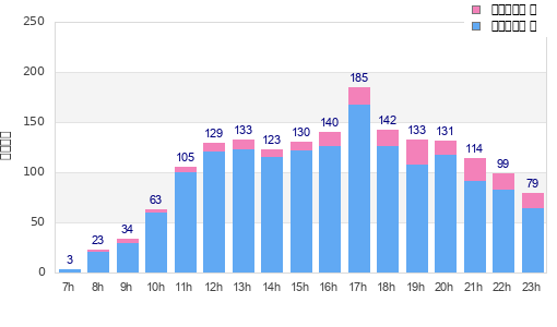 Performance distribution