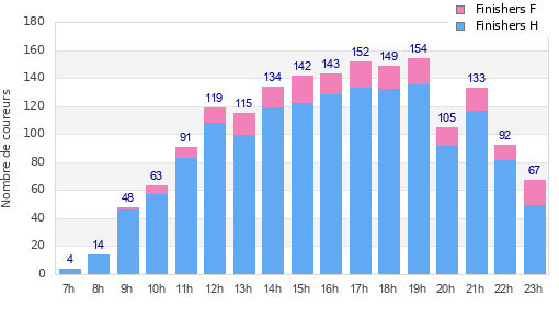 Performance distribution
