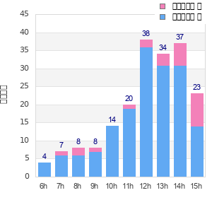 Performance distribution