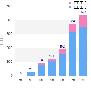 Performance distribution
