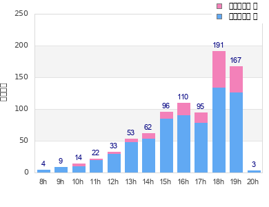 Performance distribution