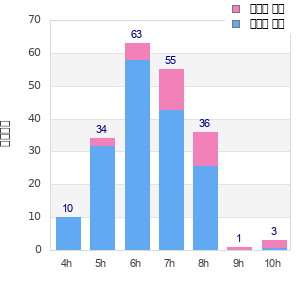Performance distribution