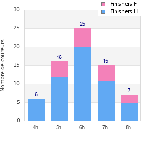 Performance distribution