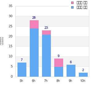 Performance distribution