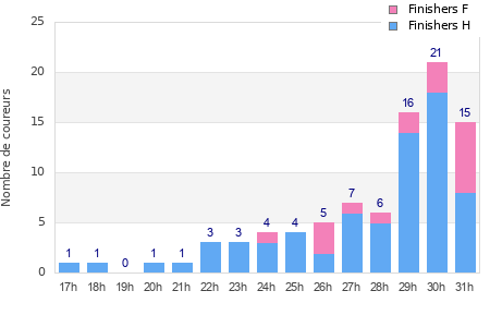 Performance distribution