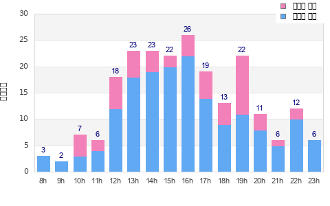 Performance distribution