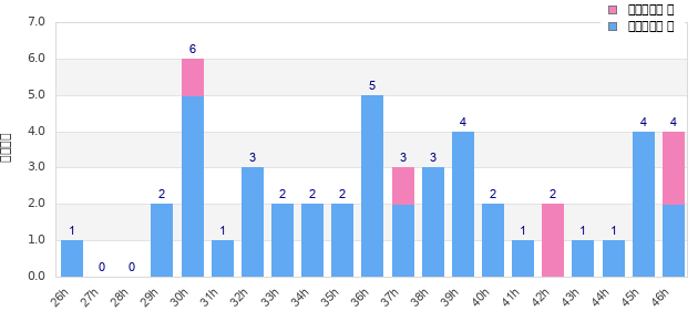 Performance distribution