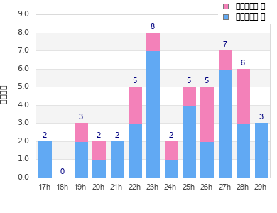 Performance distribution