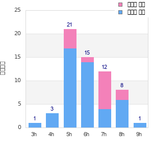 Performance distribution