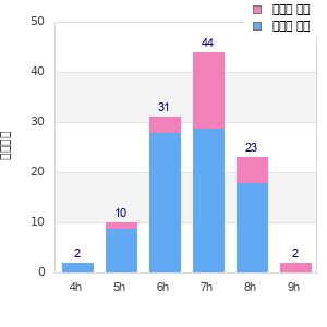 Performance distribution