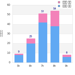 Performance distribution