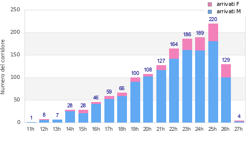 Performance distribution