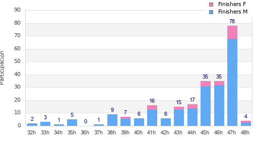 Performance distribution