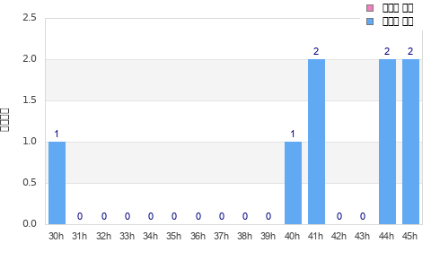 Performance distribution