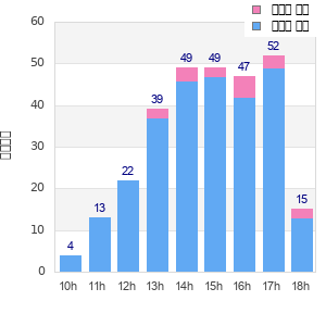 Performance distribution