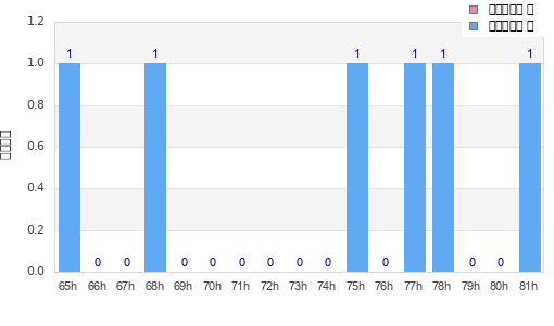 Performance distribution