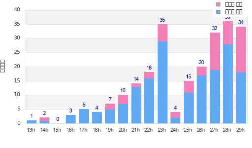 Performance distribution