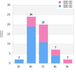Performance distribution