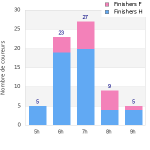 Performance distribution