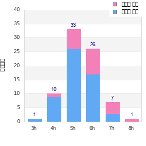 Performance distribution