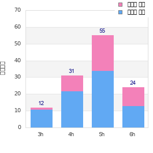 Performance distribution