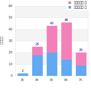 Performance distribution