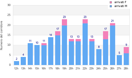 Performance distribution
