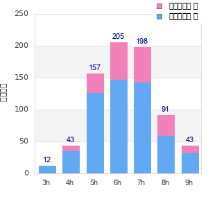 Performance distribution