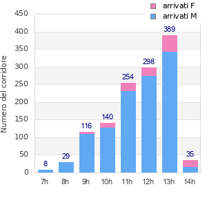 Performance distribution