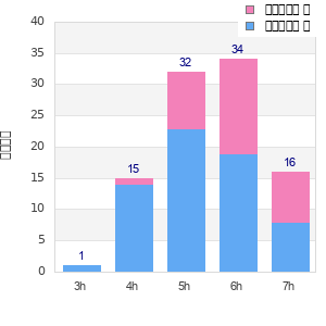 Performance distribution