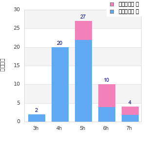 Performance distribution
