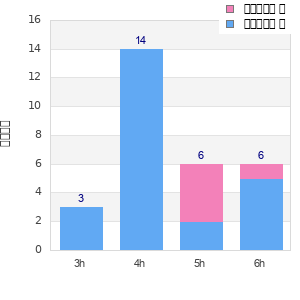 Performance distribution