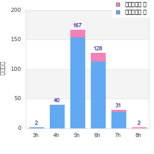 Performance distribution