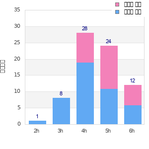 Performance distribution