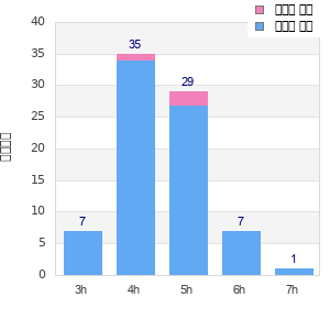 Performance distribution