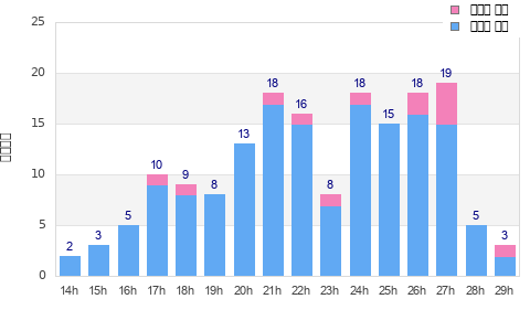 Performance distribution