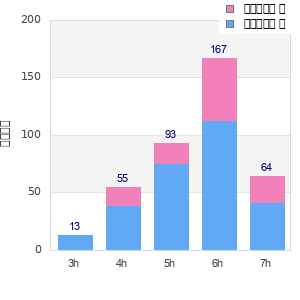 Performance distribution