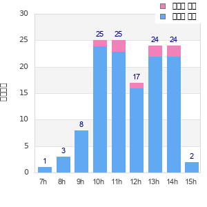 Performance distribution