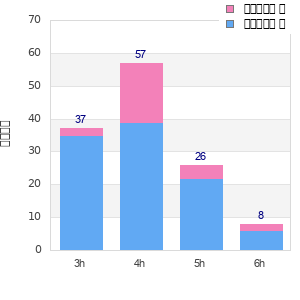 Performance distribution