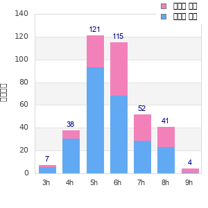 Performance distribution