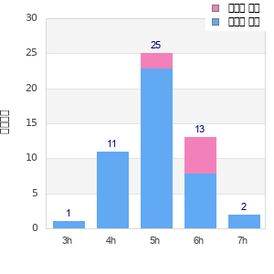 Performance distribution