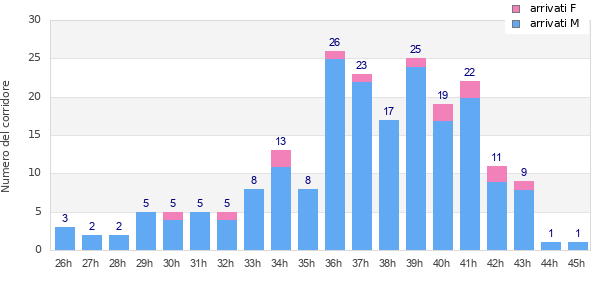 Performance distribution