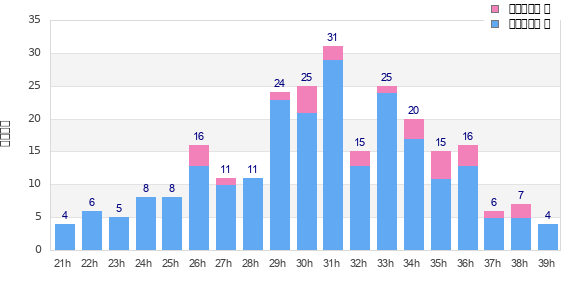 Performance distribution