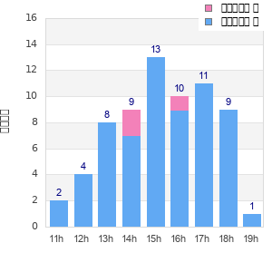 Performance distribution