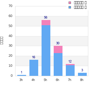 Performance distribution