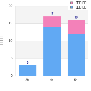 Performance distribution