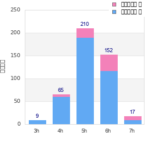 Performance distribution
